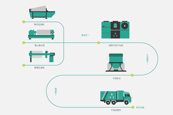 綠革污泥干化機:低溫污泥干化技術(shù)