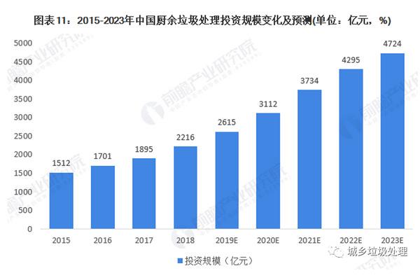 2023年我國廚余垃圾處理行業(yè)市場(chǎng)規模將達4000億元